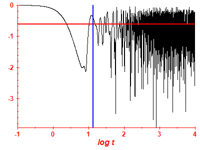 Survival probability log